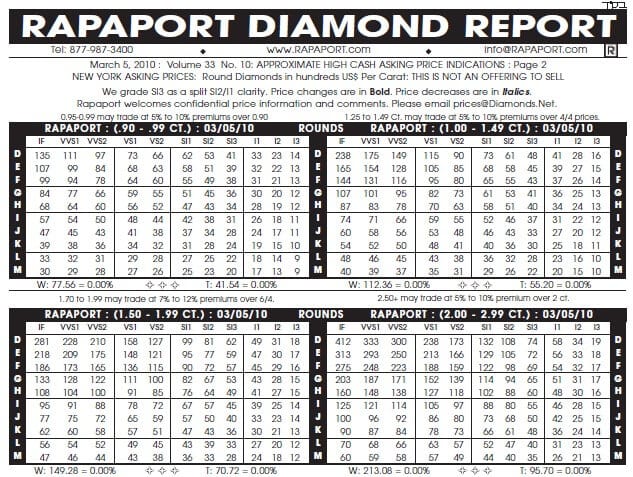 RAPAPORT Retail Diamond Prices List Page 1 ( 0.1.89 CT ) What is RAP Sheet, and How to use