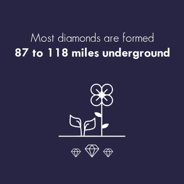 Diamond Facts - Most diamonds form more than 100 kilometers below the Earth’s surface
